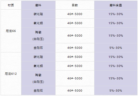 磨料絲參數(shù)表